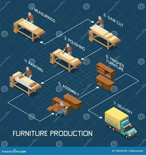 Furniture Service Process